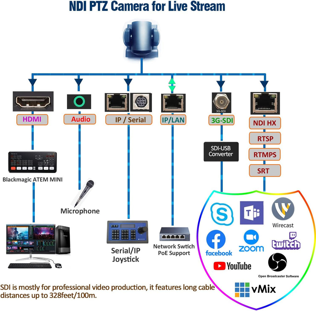 20X Optical PTZ Camera with HDMI/3G-SDI/IP Streaming E452176