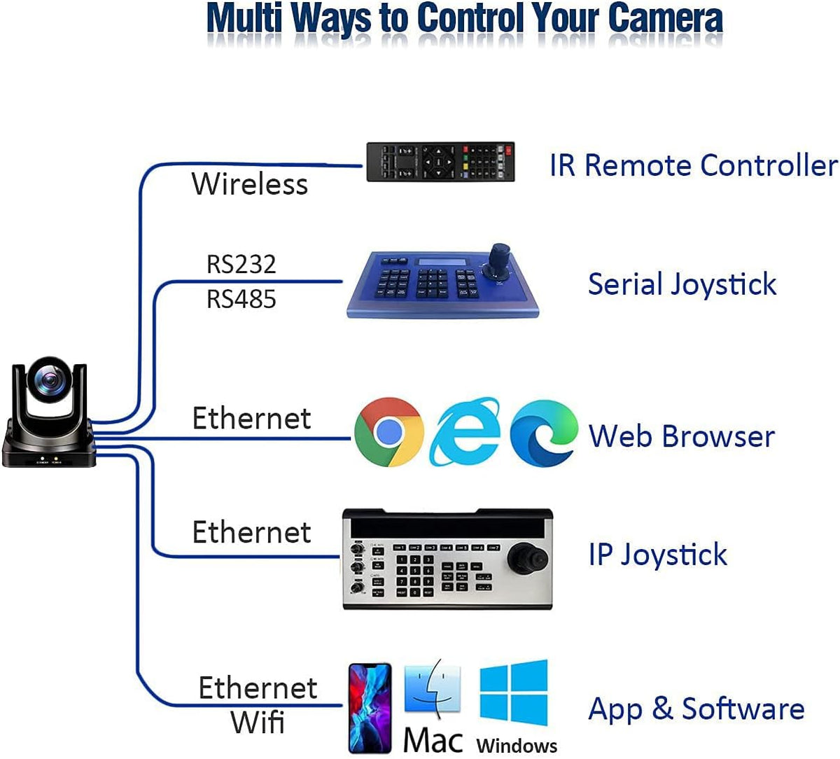 20X Optical PTZ Camera with HDMI/3G-SDI/IP Streaming E452176